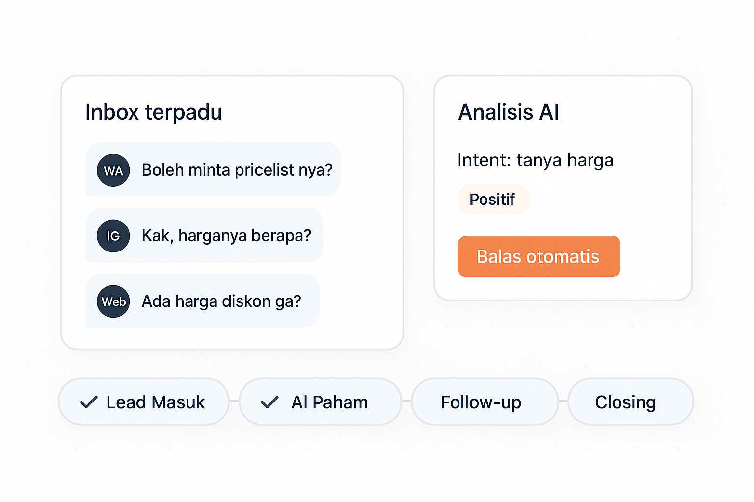 Ilustrasi AI CRM — chat dari WhatsApp, Instagram, dan website dianalisis AI menjadi intent dan sentiment, lalu dialirkan lewat pipeline lead.