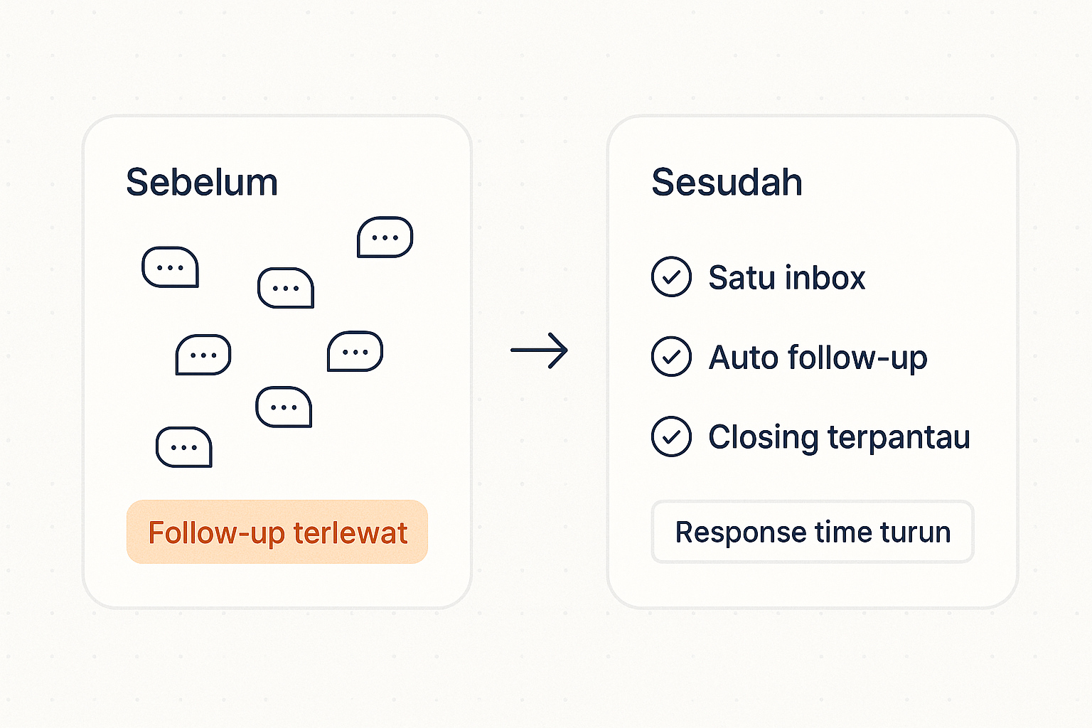 Ilustrasi studi kasus — alur sebelum dan sesudah: dari follow-up yang terlewat menjadi satu inbox, auto follow-up, dan closing yang terpantau.