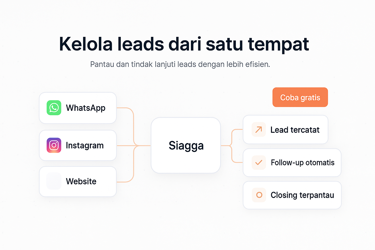 Ilustrasi Siagga — percakapan dari WhatsApp, Instagram, dan website masuk ke satu sistem, lalu menjadi lead tercatat, follow-up otomatis, dan closing terpantau.